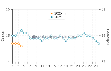 Vivonne Bay water temp chart in September