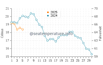 Temperature dell'acqua a Vlieland a settembre
