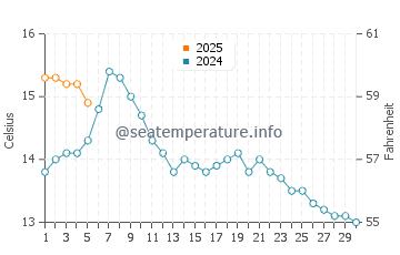 Temperature dell'acqua a Volda a settembre
