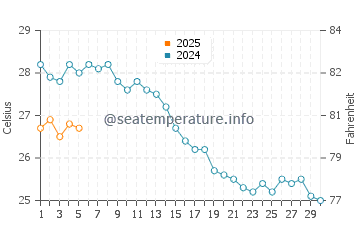 Temperature dell'acqua a Volos a settembre