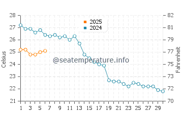 Voltri water temp chart in September