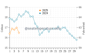 Temperature dell'acqua a Vorupør a settembre