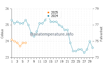 Votsalakia Beach water temp chart in September
