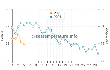 Temperature dell'acqua a Voulisma beach a settembre