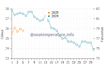 Temperature dell'acqua a Vourvourou a settembre