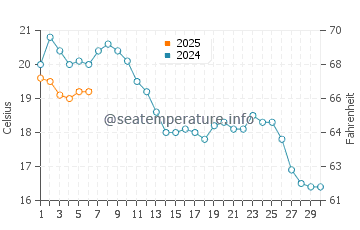 Vrouwenpolder water temp chart in September