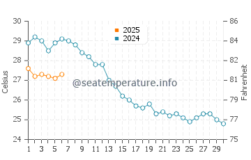 Temperature dell'acqua a Isola di Vulcano a settembre