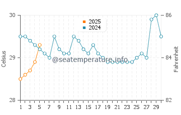 Temperatura vode u Vung Tau u rujnu