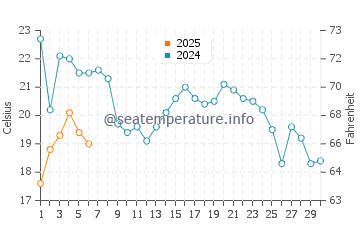 Temperature dell'acqua a Wabaningo a settembre