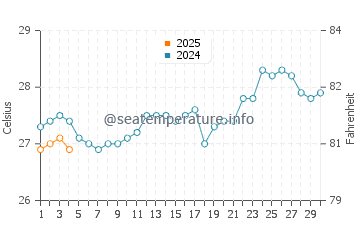 Waduwala water temp chart in September