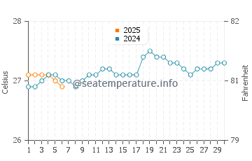 Waialua water temp chart in September
