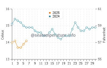 Waiheke Island water temp chart in September