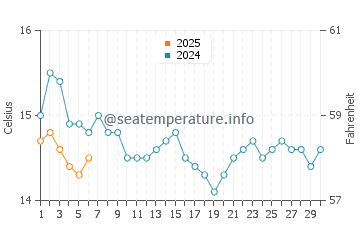 Waihi Beach water temp chart in September