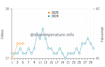 Temperature dell'acqua a Waikiki a settembre