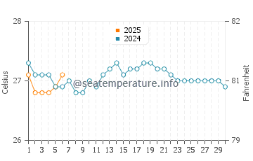 Waikoloa Village water temp chart in September