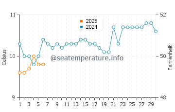 Waikuku water temp chart in September