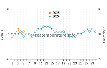 Temperature dell'acqua a Waimanalo Beach a settembre