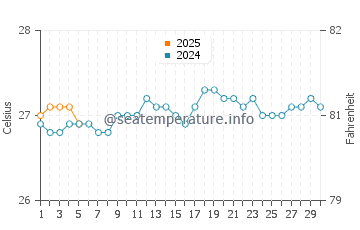 Temperature dell'acqua a Waimea Bay a settembre