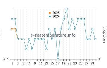 Temperature dell'acqua a Wainaku a settembre