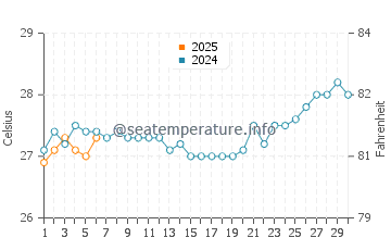 Temperatura vode u Waingapu u rujnu
