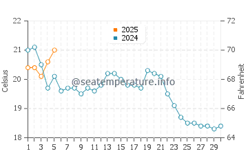 Temperature dell'acqua a Wainscott a settembre