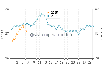 Waipahu water temp chart in September
