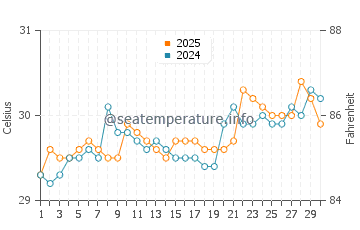 Températures de l'eau à Waisai en septembre