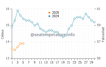 Waitakere water temp chart in September