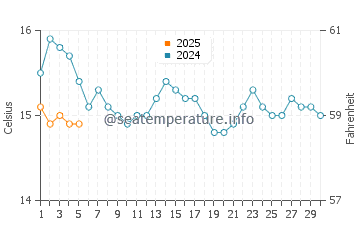 Waitangi (Northland) water temp chart in September