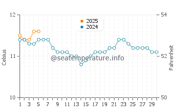 Waitangi water temp chart in September