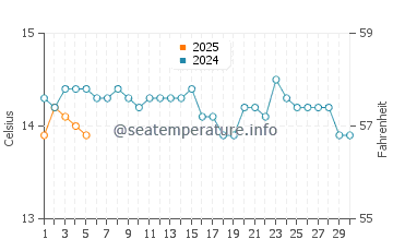 Waitara water temp chart in September