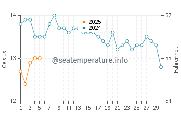 Waitarere Beach water temp chart in September
