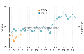 Temperatura vode u Wakatobi u rujnu