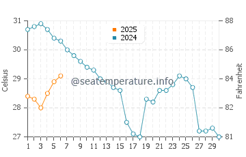 Wakulla Beach water temp chart in September