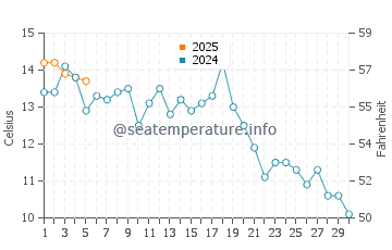 Temperature dell'acqua a Waldport a settembre
