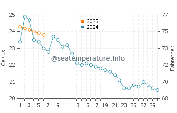 Walker Lake water temp chart in September