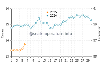 Wallaroo water temp chart in September