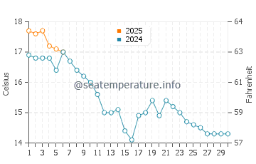 Temperature dell'acqua a Wallasey a settembre