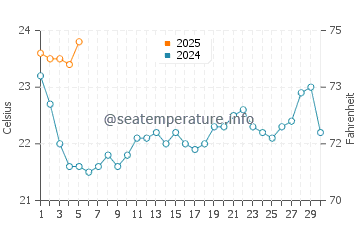 Temperature dell'acqua a Wallops Island a settembre