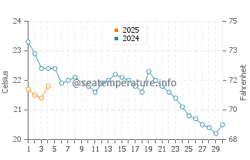 Walnut Beach water temp chart in September