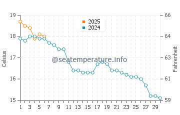 Temperature dell'acqua a Walton Bay a settembre