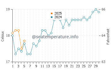 Temperature dell'acqua a Wamberal a settembre