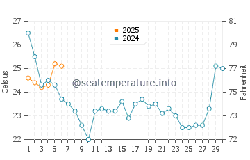 Wanchese water temp chart in September