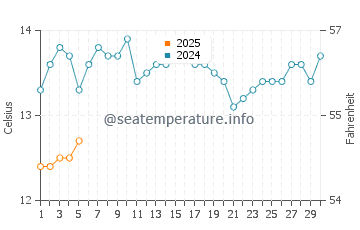 Wanganui water temp chart in September