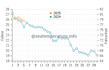 Wanghai water temp chart in September