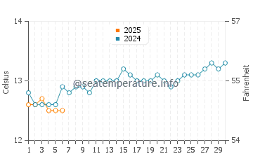Temperature dell'acqua a Waratah Bay a settembre