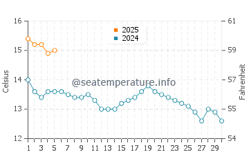 Temperature dell'acqua a Wardie Bay a settembre