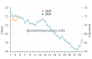 Wareham water temp chart in September