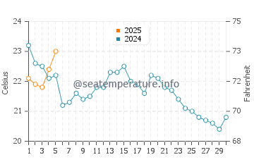 Temperature dell'acqua a Waretown a settembre