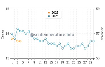 Warrnambool water temp chart in September